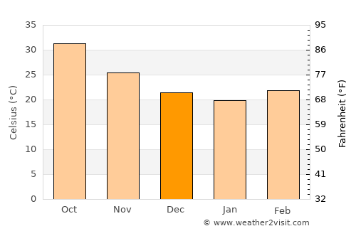 Kuraymah average temperature in December