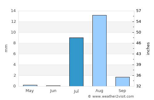 Kuraymah average rain in July