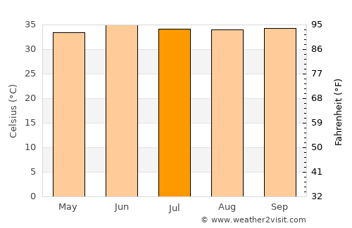 Kuraymah average temperature in July