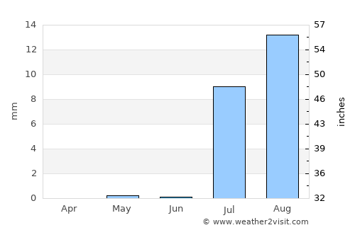 Kuraymah average rain in June