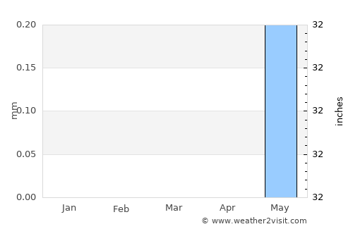 Kuraymah average rain in March