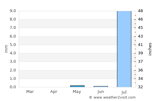 Kuraymah average rain in May