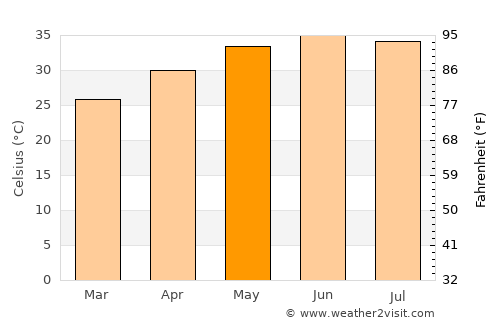 Kuraymah average temperature in May