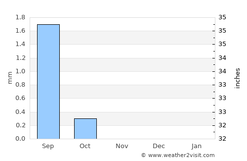 Kuraymah average rain in November