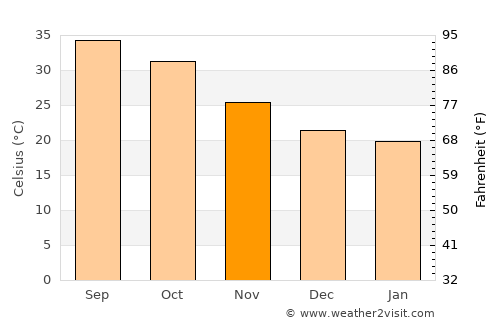 Kuraymah average temperature in November