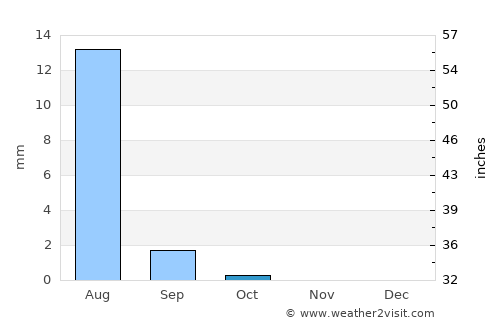 Kuraymah average rain in October