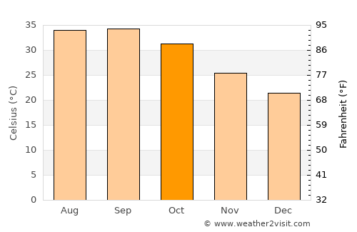Kuraymah average temperature in October