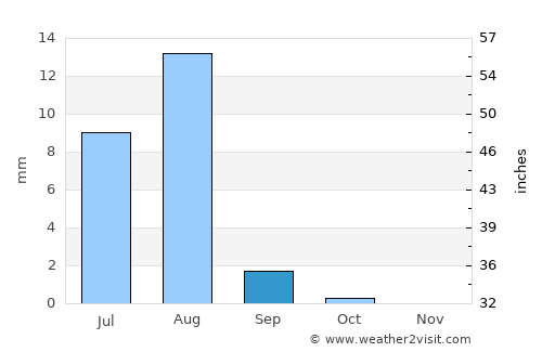Kuraymah average rain in September