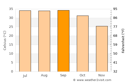Kuraymah average temperature in September