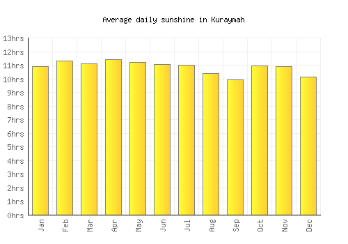 Kuraymah average daily sunshine chart