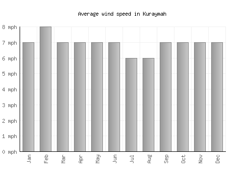 Kuraymah average winspeed by month (mph)