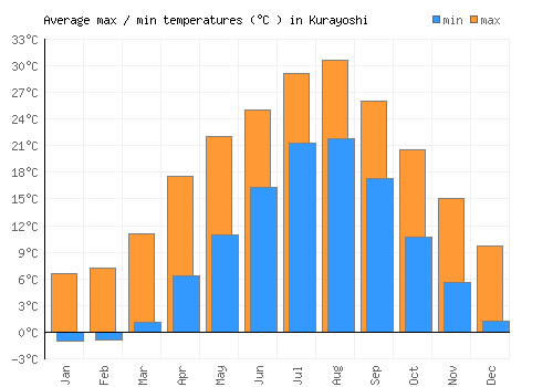 Kurayoshi average minimum / maximum temperatures (Celsius)