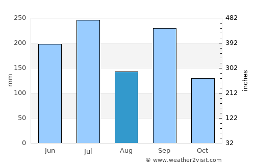 Kurayoshi average rain in August