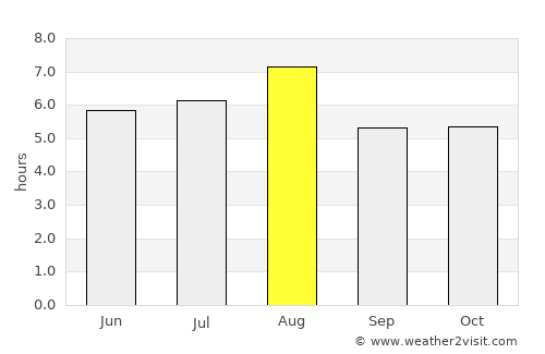Kurayoshi average rain in August