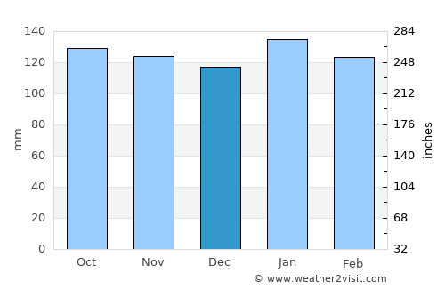 Kurayoshi average rain in December