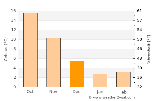 Kurayoshi average temperature in December