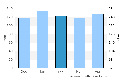 Kurayoshi average rain in February