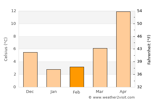 Kurayoshi average temperature in February