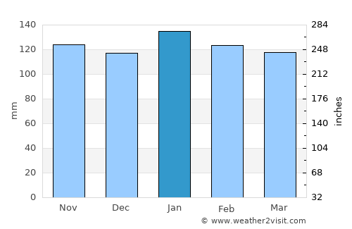 Kurayoshi average rain in January