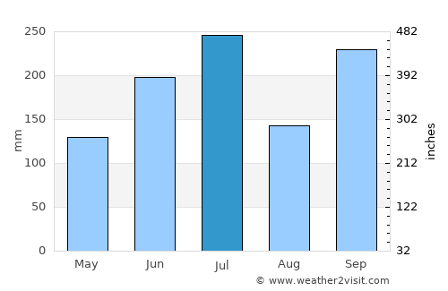Kurayoshi average rain in July