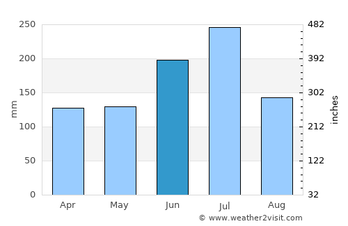 Kurayoshi average rain in June