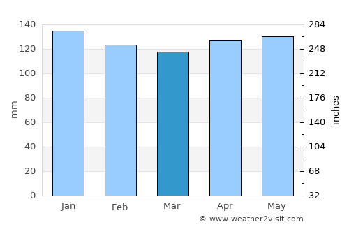 Kurayoshi average rain in March