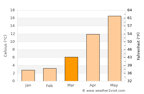 Kurayoshi average temperature in March