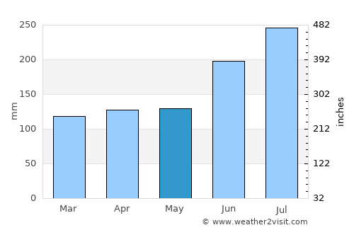 Kurayoshi average rain in May