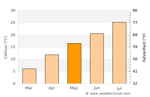 Kurayoshi average temperature in May