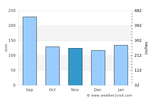 Kurayoshi average rain in November