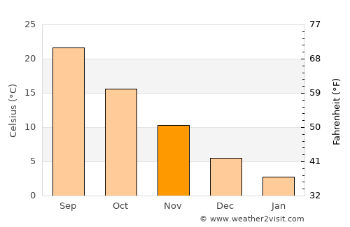 Kurayoshi average temperature in November