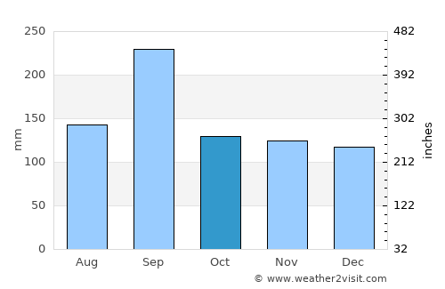 Kurayoshi average rain in October
