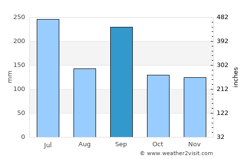 Kurayoshi average rain in September