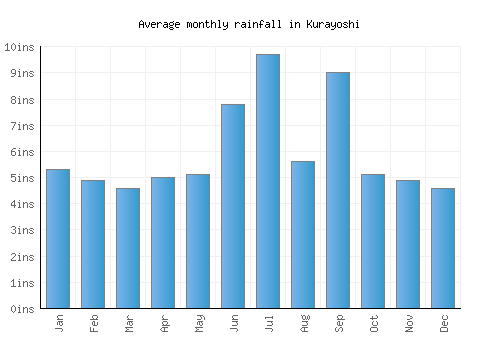 Kurayoshi monthly rainfall chart (inches)