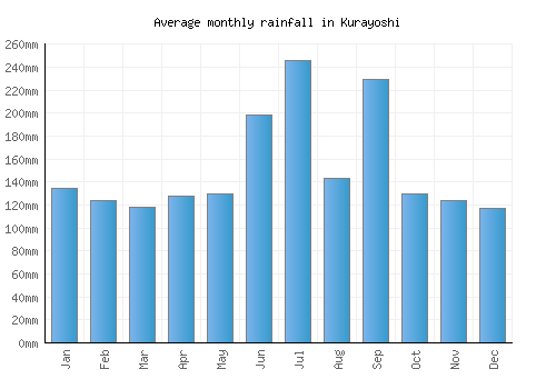Kurayoshi monthly rainfall chart (mm)