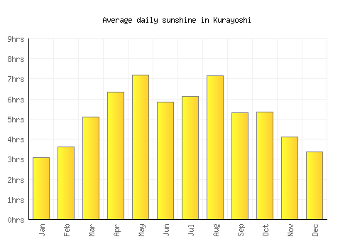 Kurayoshi average daily sunshine chart