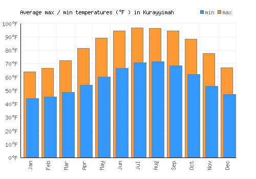 Kurayyimah average minimum / maximum temperatures (Fahrenheit)