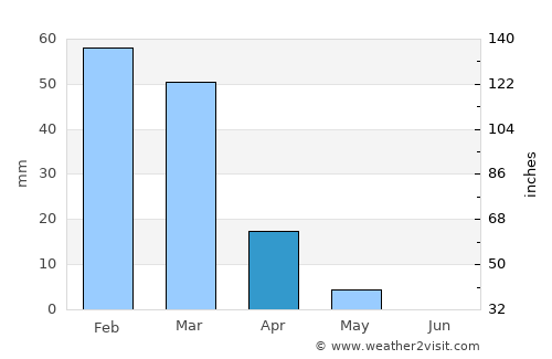 Kurayyimah average rain in April