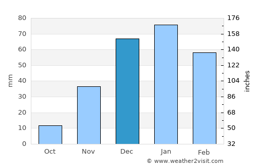 Kurayyimah average rain in December