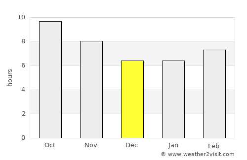 Kurayyimah average rain in December