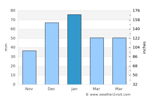 Kurayyimah average rain in January