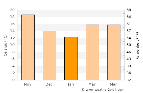Kurayyimah average temperature in January