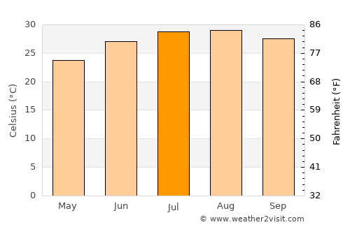 Kurayyimah average temperature in July