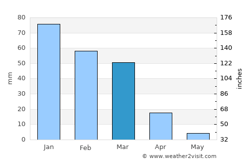 Kurayyimah average rain in March