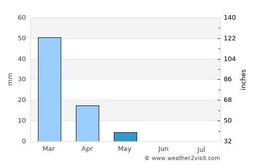Kurayyimah average rain in May