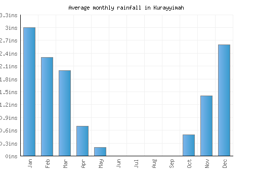 Kurayyimah monthly rainfall chart (inches)