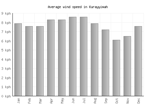 Kurayyimah average winspeed by month (km/h)