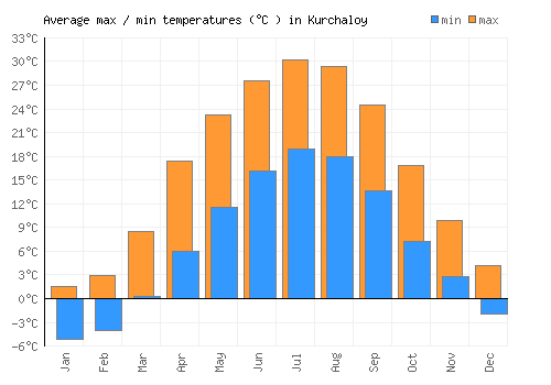 Kurchaloy average minimum / maximum temperatures (Celsius)