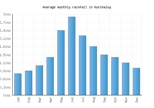 Kurchaloy monthly rainfall chart (inches)