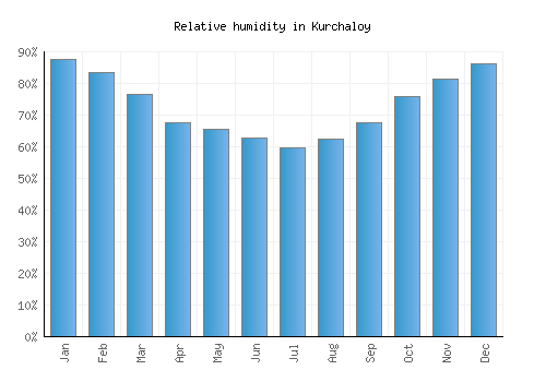 Kurchaloy relative humidity averages
